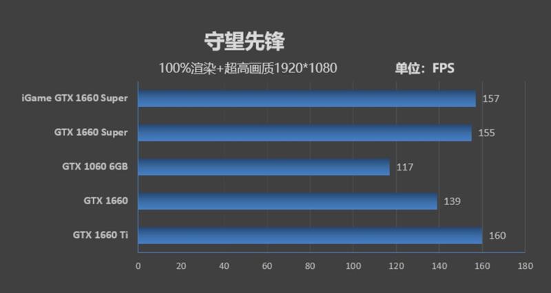 七彩虹iGame GTX 1660 SUPER首发评测：GTX 1066终于可休矣