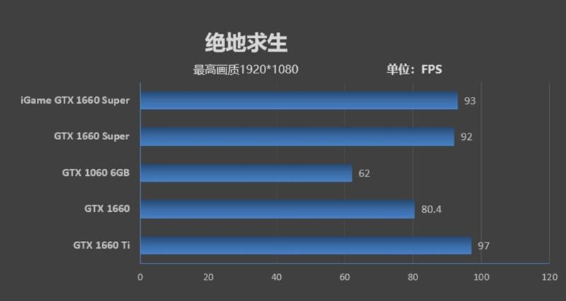 七彩虹iGame GTX 1660 SUPER首发评测：GTX 1066终于可休矣