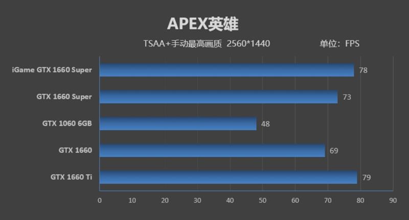 七彩虹iGame GTX 1660 SUPER首发评测：GTX 1066终于可休矣