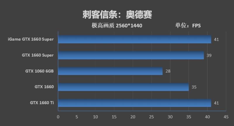 七彩虹iGame GTX 1660 SUPER首发评测：GTX 1066终于可休矣