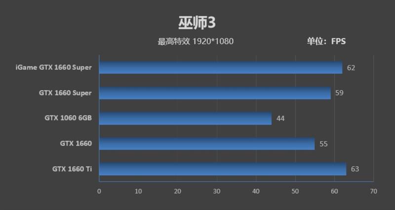 七彩虹iGame GTX 1660 SUPER首发评测：GTX 1066终于可休矣