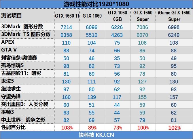 七彩虹iGame GTX 1660 SUPER首发评测：GTX 1066终于可休矣