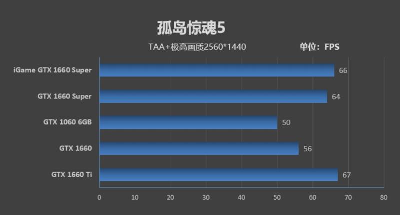 七彩虹iGame GTX 1660 SUPER首发评测：GTX 1066终于可休矣