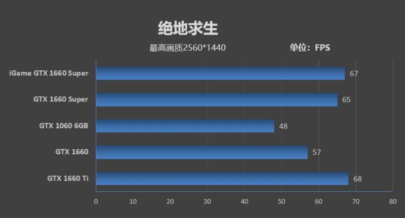 七彩虹iGame GTX 1660 SUPER首发评测：GTX 1066终于可休矣