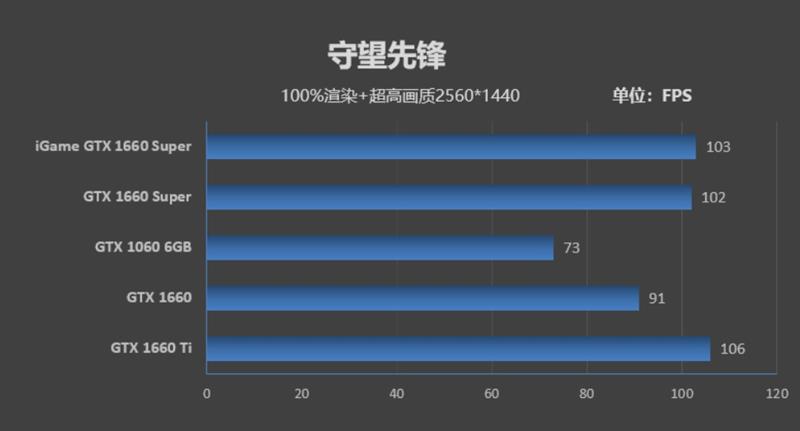 七彩虹iGame GTX 1660 SUPER首发评测：GTX 1066终于可休矣