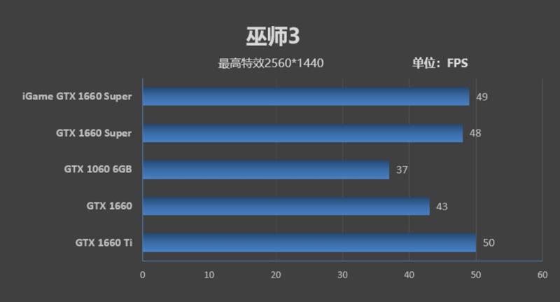 七彩虹iGame GTX 1660 SUPER首发评测：GTX 1066终于可休矣