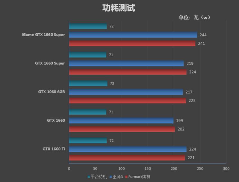 七彩虹iGame GTX 1660 SUPER首发评测：GTX 1066终于可休矣