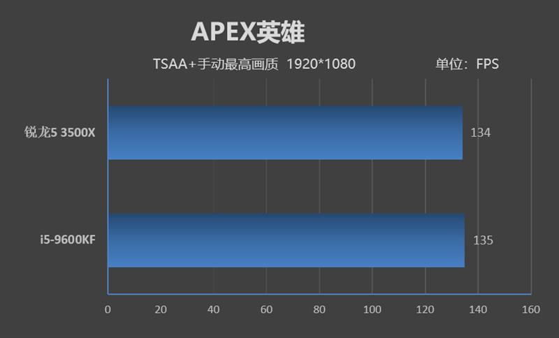 11款游戏对比实测！锐龙5 3500X与i5-9600KF谁才是更值得买的游戏处理器