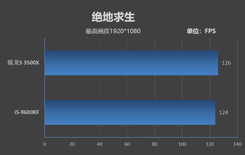11款游戏对比实测！锐龙5 3500X与i5-9600KF谁才是更值得买的游戏处理器