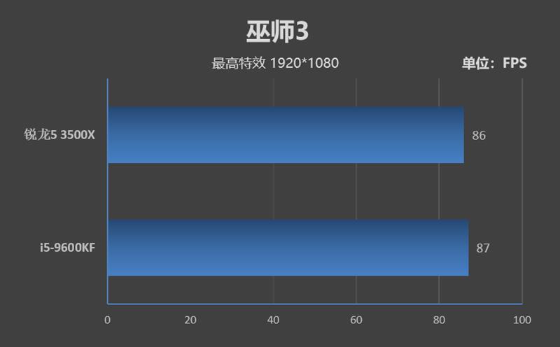 11款游戏对比实测！锐龙5 3500X与i5-9600KF谁才是更值得买的游戏处理器
