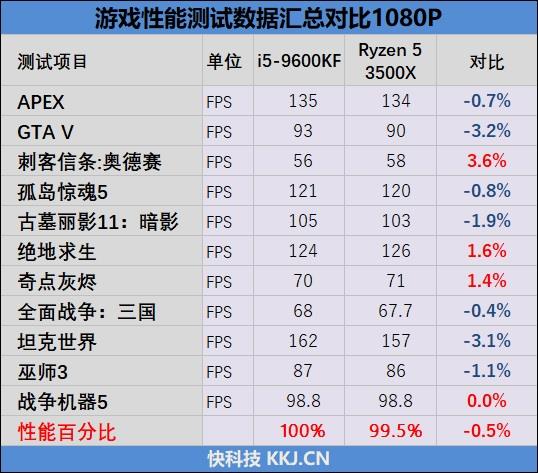 11款游戏对比实测！锐龙5 3500X与i5-9600KF谁才是更值得买的游戏处理器