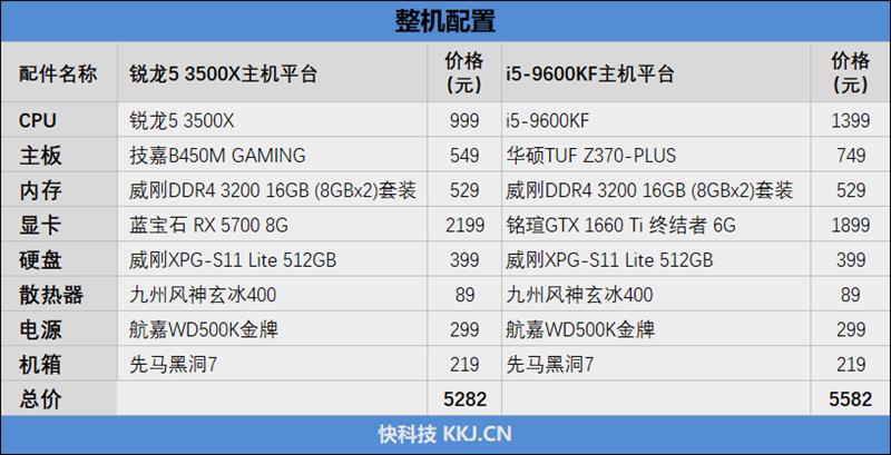 11款游戏对比实测！锐龙5 3500X与i5-9600KF谁才是更值得买的游戏处理器