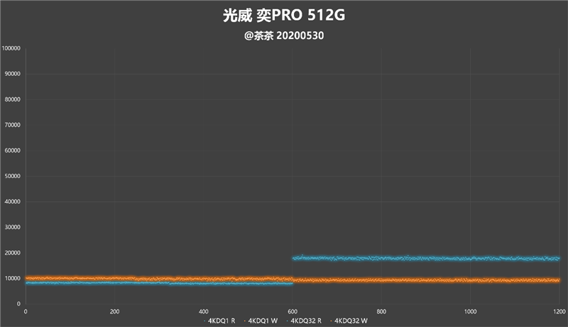 老外动辄放火涨价的日子结束了！光威羿PRO 512GB SSD深度测试