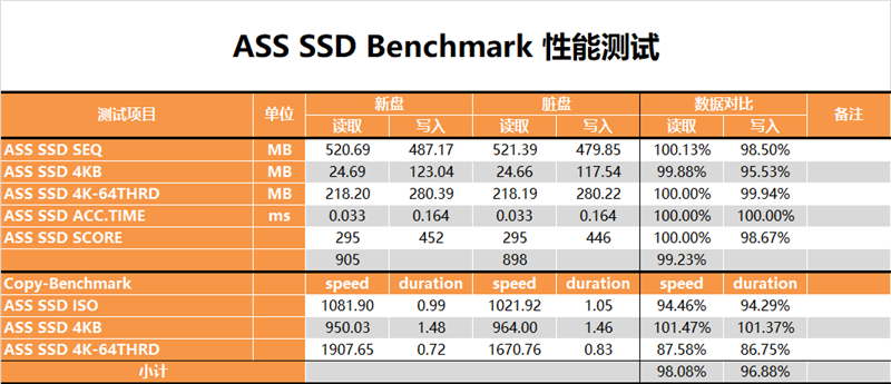老外动辄放火涨价的日子结束了！光威羿PRO 512GB SSD深度测试