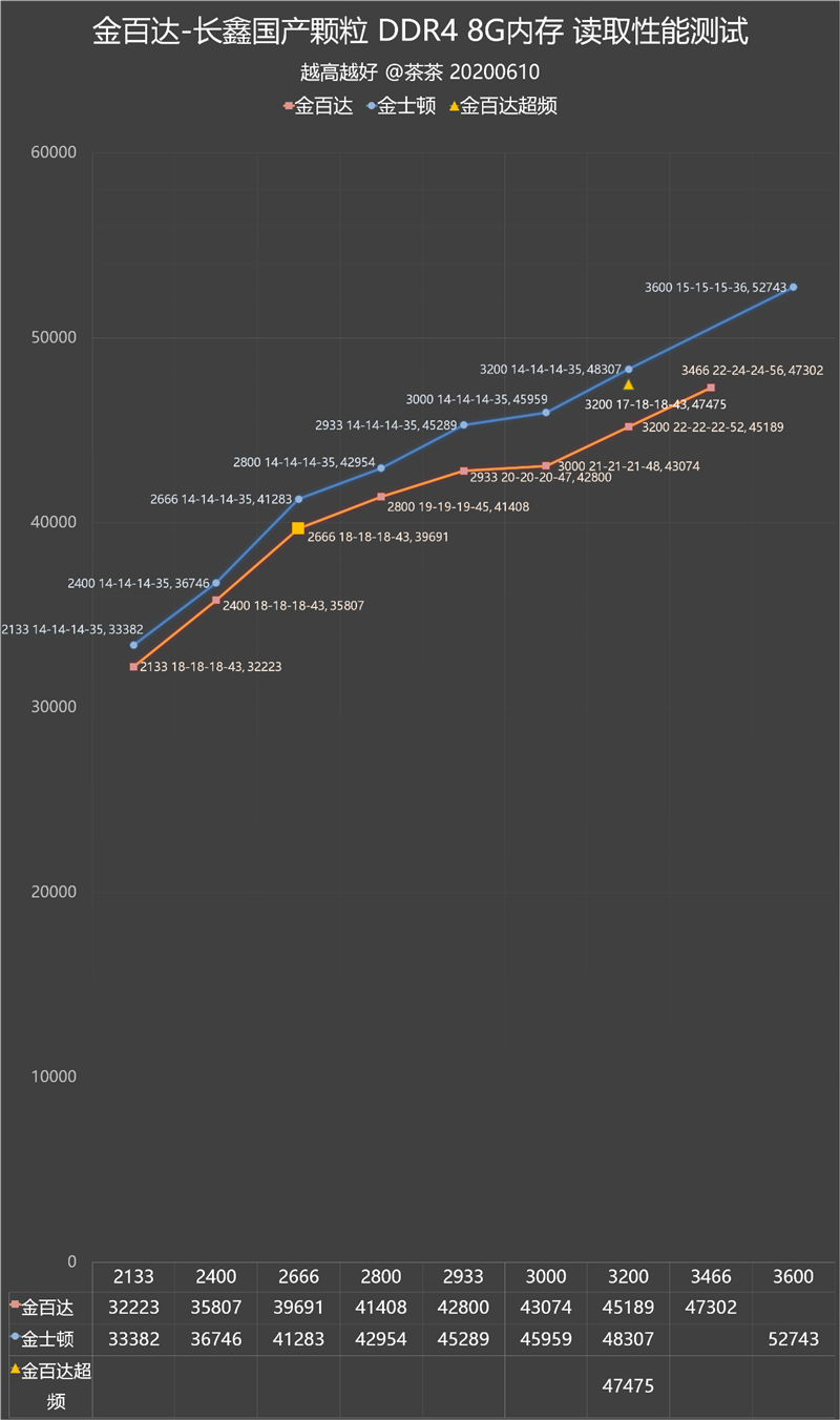 国产真正雄起！金百达长鑫DDR4内存深度测试