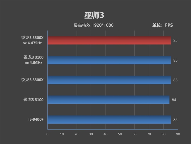 入门级处理器照样也能玩游戏!锐龙3 3100/3300X超频测试