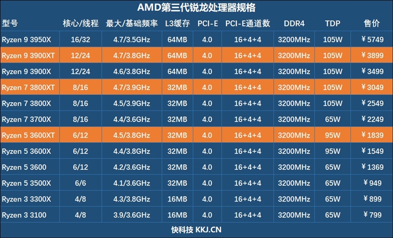 AMD的超频神U！锐龙9 3900XT/锐龙7 3800XT首发评测：Zen2单核性能被严重低估