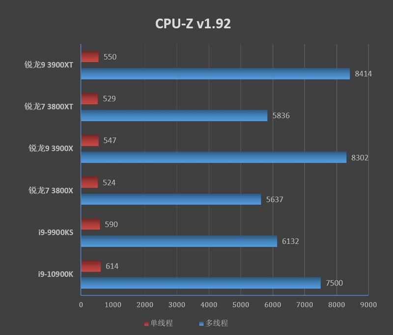 AMD的超频神U！锐龙9 3900XT/锐龙7 3800XT首发评测：Zen2单核性能被严重低估