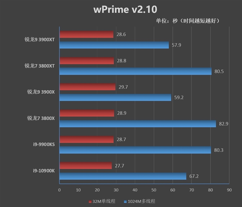 AMD的超频神U！锐龙9 3900XT/锐龙7 3800XT首发评测：Zen2单核性能被严重低估