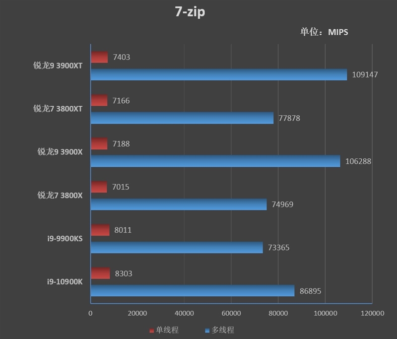 AMD的超频神U！锐龙9 3900XT/锐龙7 3800XT首发评测：Zen2单核性能被严重低估