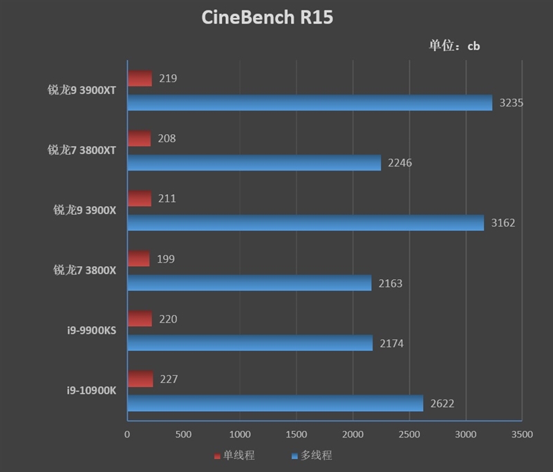 AMD的超频神U！锐龙9 3900XT/锐龙7 3800XT首发评测：Zen2单核性能被严重低估