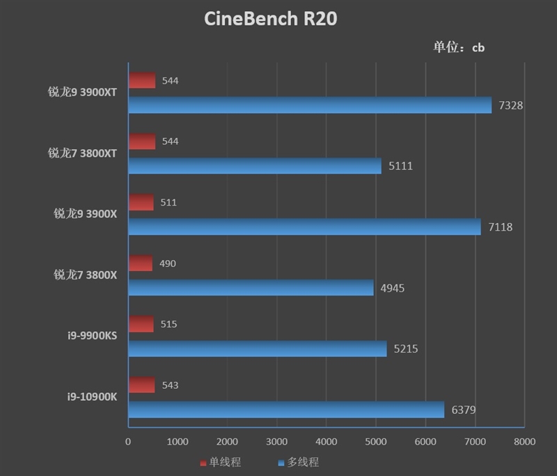 AMD的超频神U！锐龙9 3900XT/锐龙7 3800XT首发评测：Zen2单核性能被严重低估