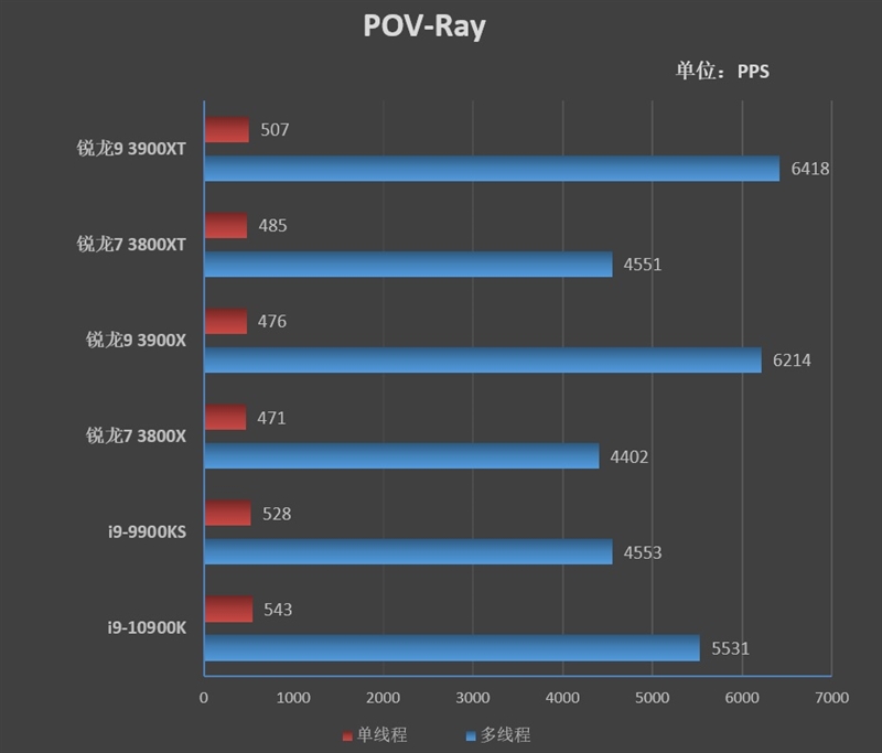 AMD的超频神U！锐龙9 3900XT/锐龙7 3800XT首发评测：Zen2单核性能被严重低估