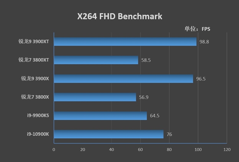 AMD的超频神U！锐龙9 3900XT/锐龙7 3800XT首发评测：Zen2单核性能被严重低估