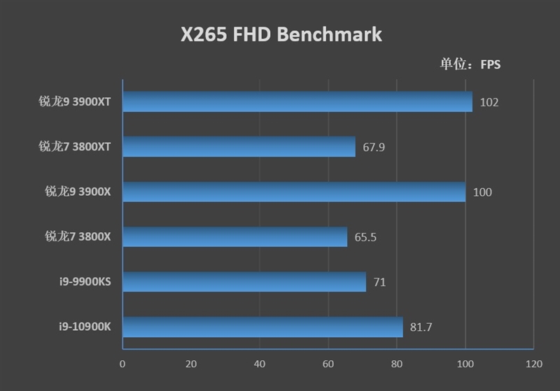 AMD的超频神U！锐龙9 3900XT/锐龙7 3800XT首发评测：Zen2单核性能被严重低估