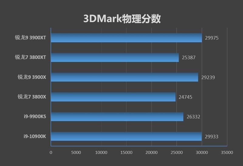 AMD的超频神U！锐龙9 3900XT/锐龙7 3800XT首发评测：Zen2单核性能被严重低估