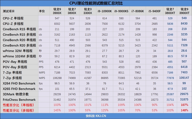 AMD的超频神U！锐龙9 3900XT/锐龙7 3800XT首发评测：Zen2单核性能被严重低估