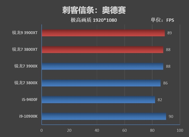 AMD的超频神U！锐龙9 3900XT/锐龙7 3800XT首发评测：Zen2单核性能被严重低估