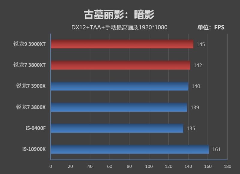 AMD的超频神U！锐龙9 3900XT/锐龙7 3800XT首发评测：Zen2单核性能被严重低估