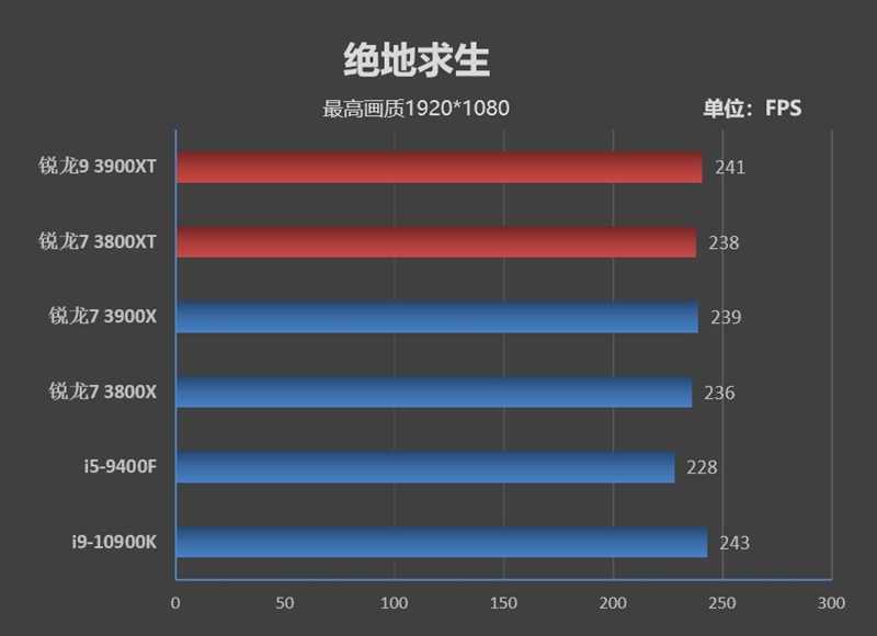 AMD的超频神U！锐龙9 3900XT/锐龙7 3800XT首发评测：Zen2单核性能被严重低估