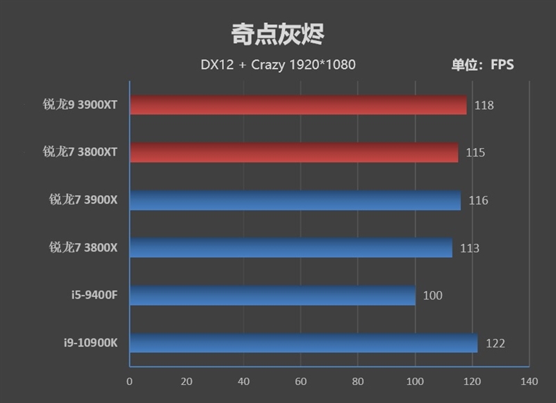 AMD的超频神U！锐龙9 3900XT/锐龙7 3800XT首发评测：Zen2单核性能被严重低估