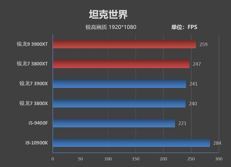 AMD的超频神U！锐龙9 3900XT/锐龙7 3800XT首发评测：Zen2单核性能被严重低估