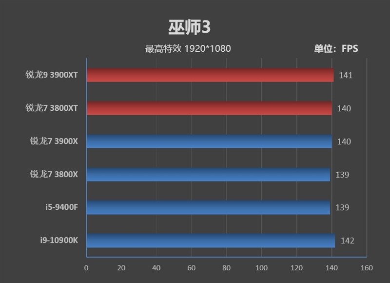 AMD的超频神U！锐龙9 3900XT/锐龙7 3800XT首发评测：Zen2单核性能被严重低估