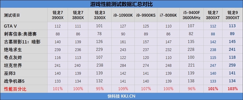 AMD的超频神U！锐龙9 3900XT/锐龙7 3800XT首发评测：Zen2单核性能被严重低估