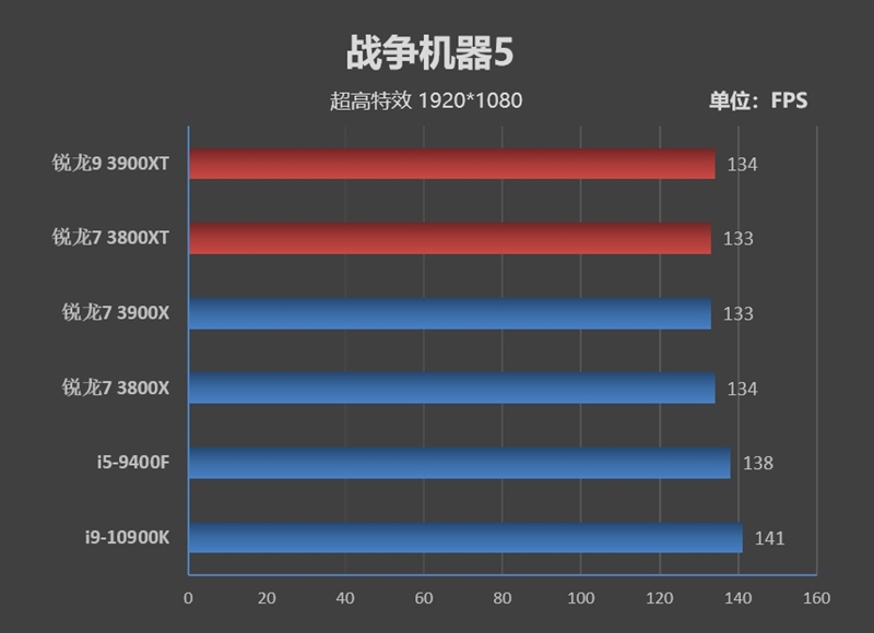 AMD的超频神U！锐龙9 3900XT/锐龙7 3800XT首发评测：Zen2单核性能被严重低估