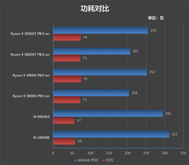 AMD的超频神U！锐龙9 3900XT/锐龙7 3800XT首发评测：Zen2单核性能被严重低估