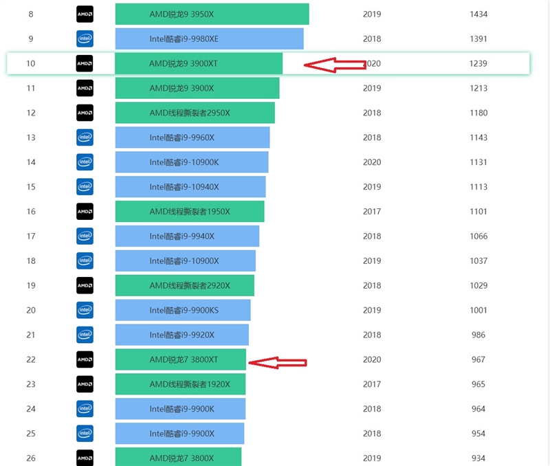 AMD的超频神U！锐龙9 3900XT/7 3800XT首发评测：Zen2单核性能被严重低估