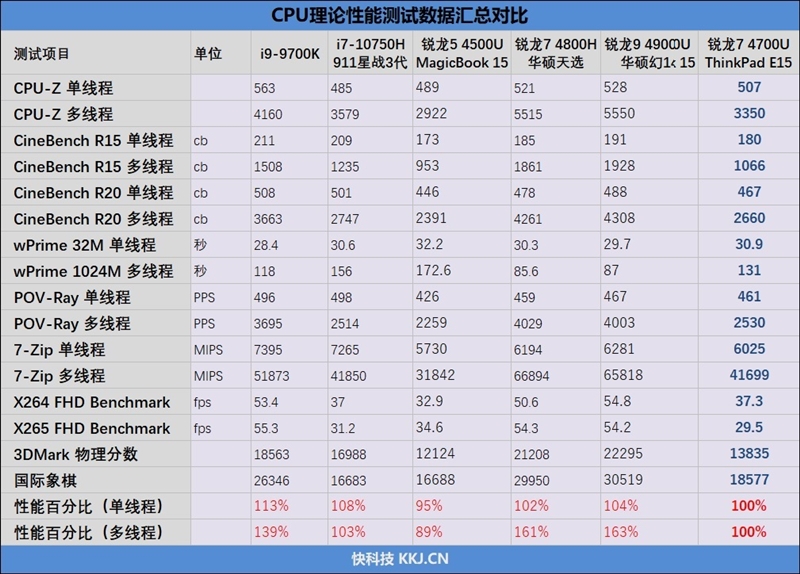 顶配才4499元！ThinkPad E15锐龙版评测：更轻更强还便宜千元