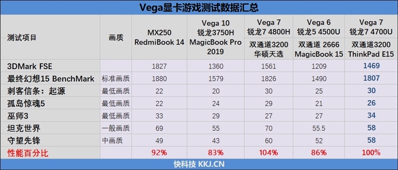 顶配才4499元！ThinkPad E15锐龙版评测：更轻更强还便宜千元