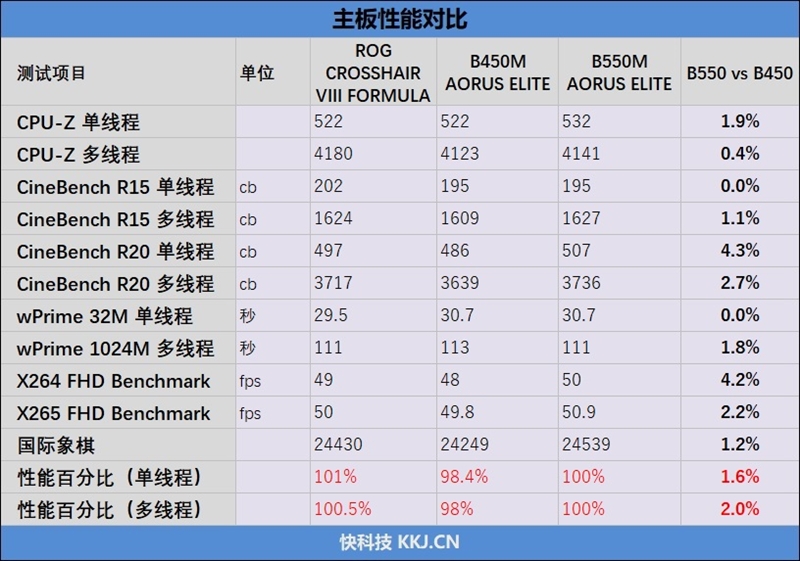 只要599元的小雕！技嘉B550M AORUS ELITE评测：上锐龙9 5950X也没问题