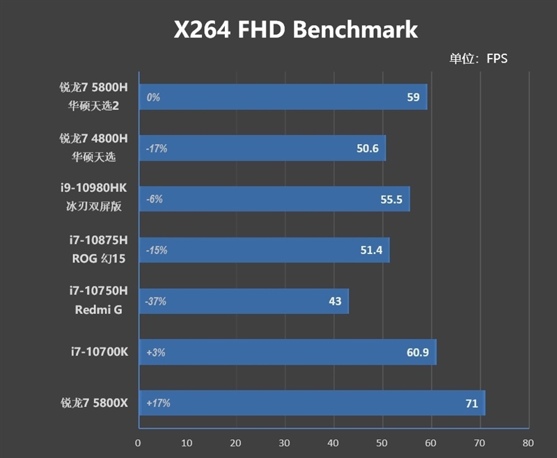 首发锐龙7 5800H！华硕天选2游戏本评测：天才的AMD工程师