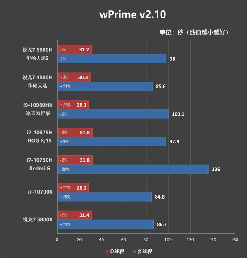 首发锐龙7 5800H！华硕天选2游戏本评测：天才的AMD工程师