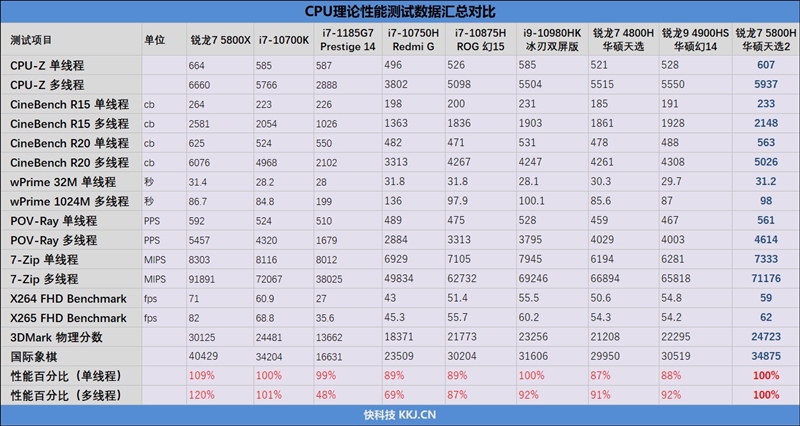 首发锐龙7 5800H！华硕天选2游戏本评测：天才的AMD工程师