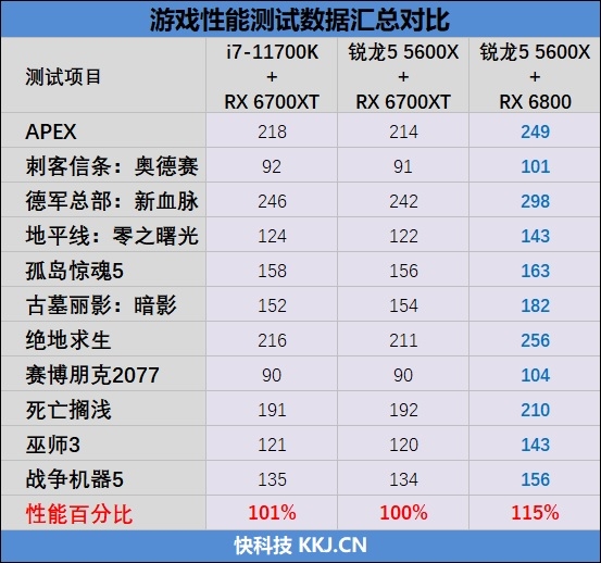 6核战8核谁强！锐龙5 5600X VS. i7-11700K游戏性能对比评测