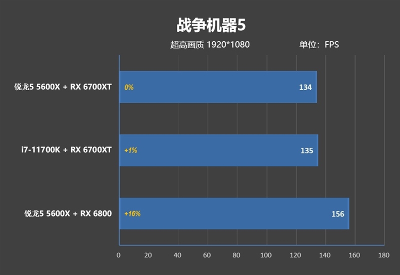 6核战8核谁强！锐龙5 5600X VS. i7-11700K游戏性能对比评测