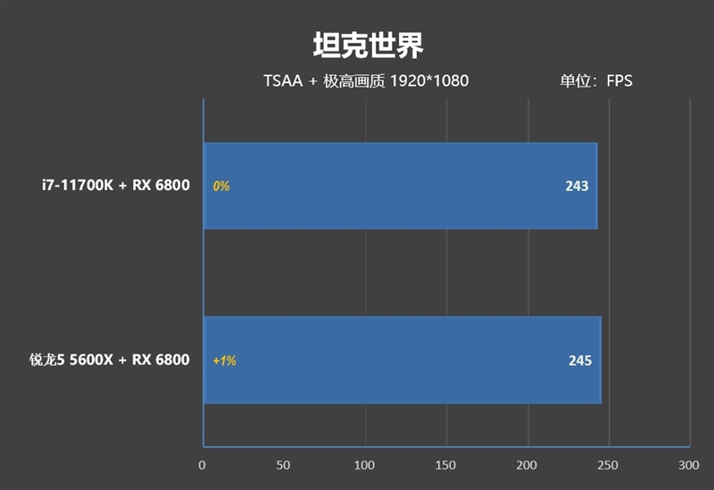 6核战8核谁强！锐龙5 5600X VS. i7-11700K游戏性能对比评测